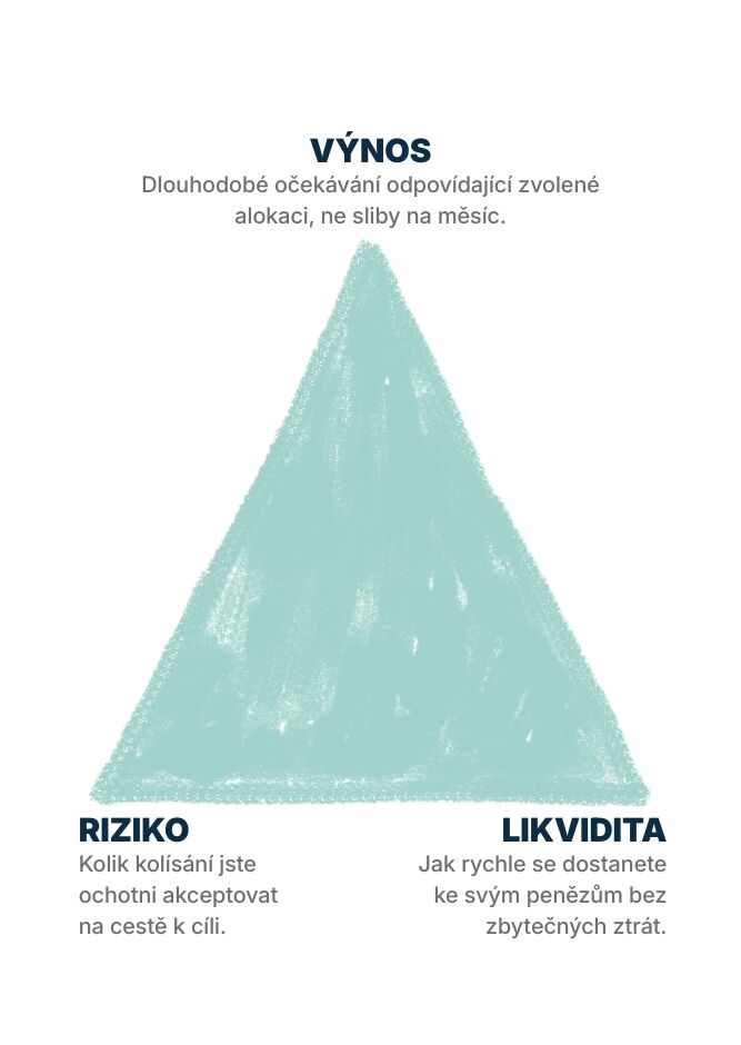 Investiční trojúhelník
